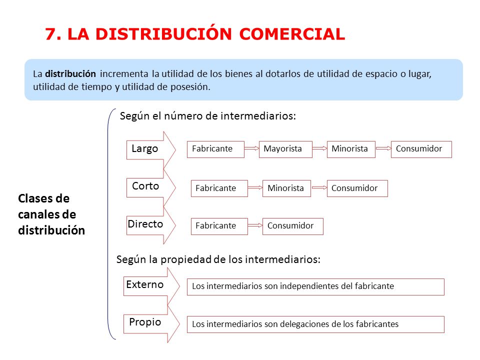 7. LA DISTRIBUCIÓN COMERCIAL