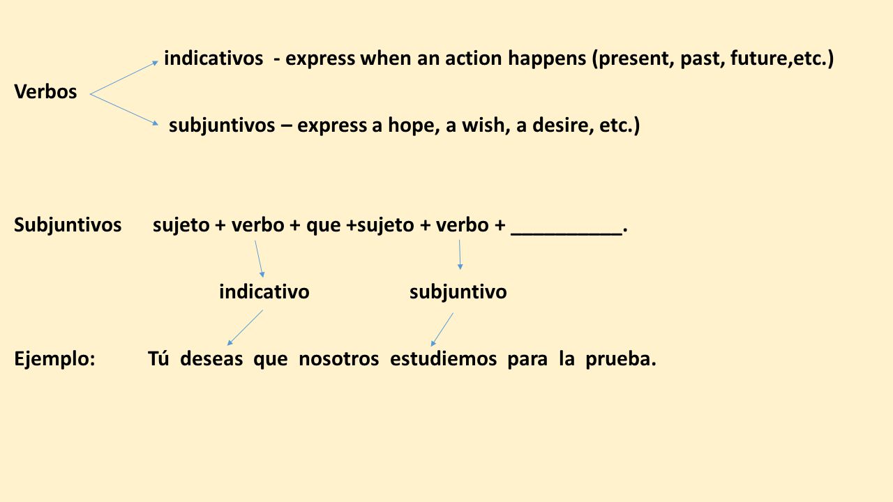 indicativos - express when an action happens (present, past, future,etc.)