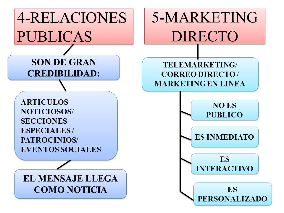4-RELACIONES PUBLICAS 5-MARKETING DIRECTO SON DE GRAN CREDIBILIDAD: