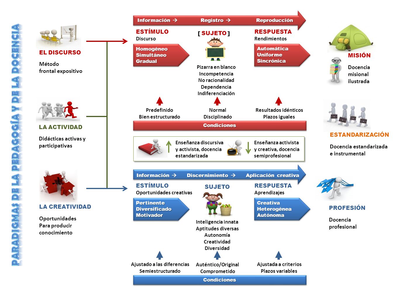 paradigmas de la pedagogía y de la docencia Ajustado a las diferencias