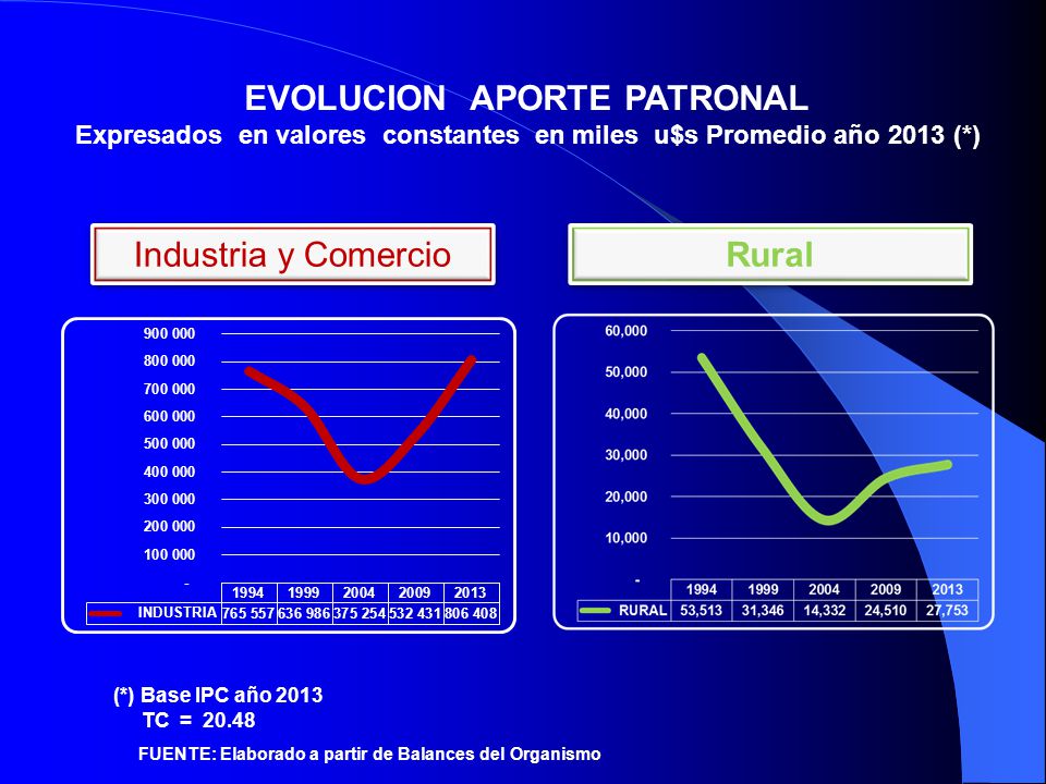 EVOLUCION APORTE PATRONAL