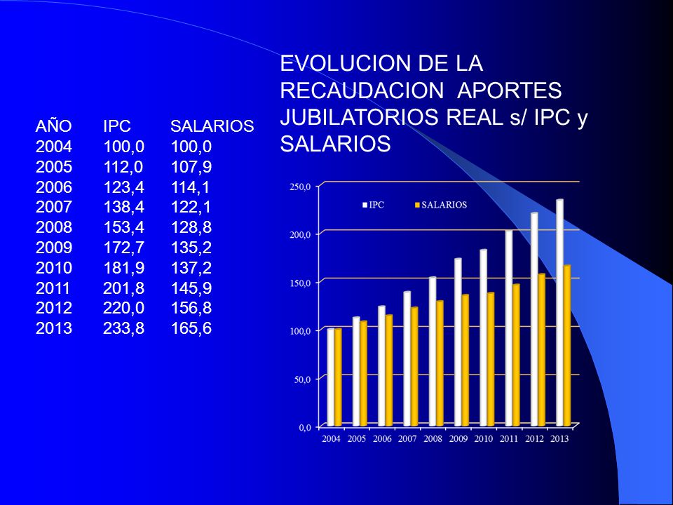 EVOLUCION DE LA RECAUDACION APORTES JUBILATORIOS REAL s/ IPC y SALARIOS