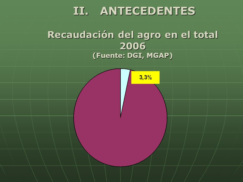 II. ANTECEDENTES Recaudación del agro en el total 2006 (Fuente: DGI, MGAP)
