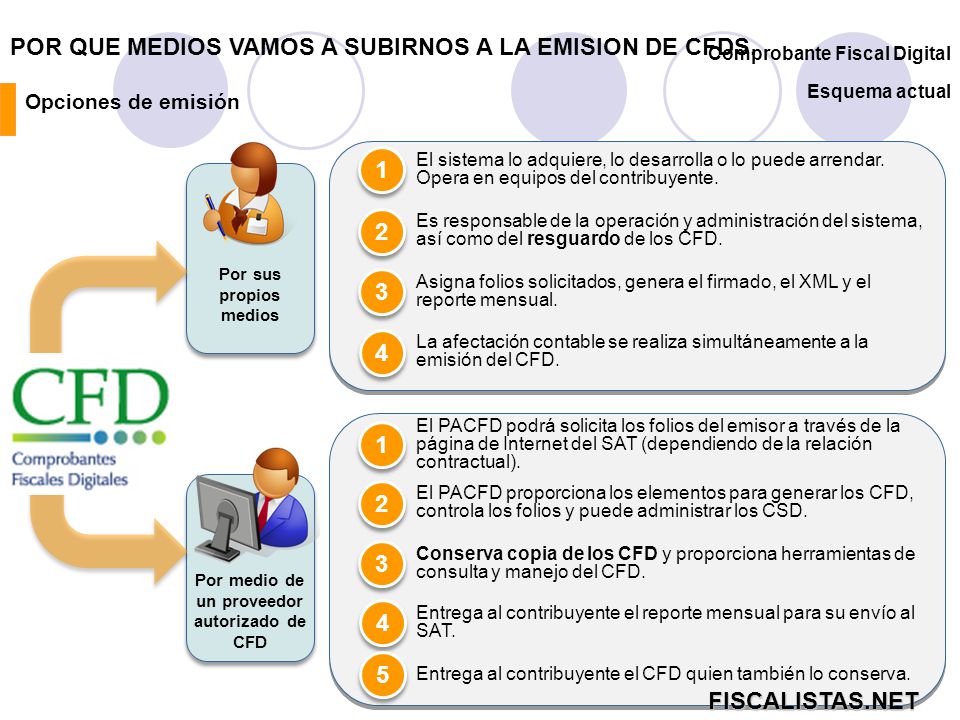 Por medio de un proveedor autorizado de CFD