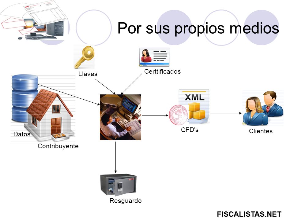 Por sus propios medios FISCALISTAS.NET Certtificados Llaves CFD s