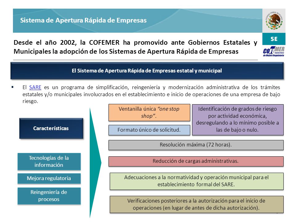 El Sistema de Apertura Rápida de Empresas estatal y municipal