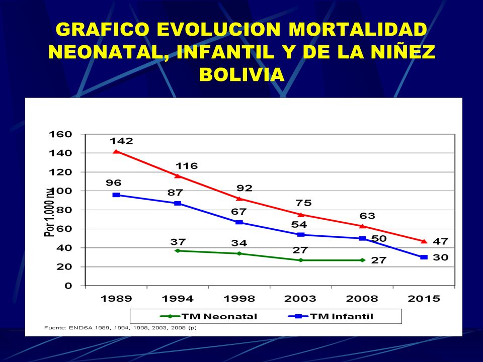 GRAFICO EVOLUCION MORTALIDAD NEONATAL, INFANTIL Y DE LA NIÑEZ BOLIVIA