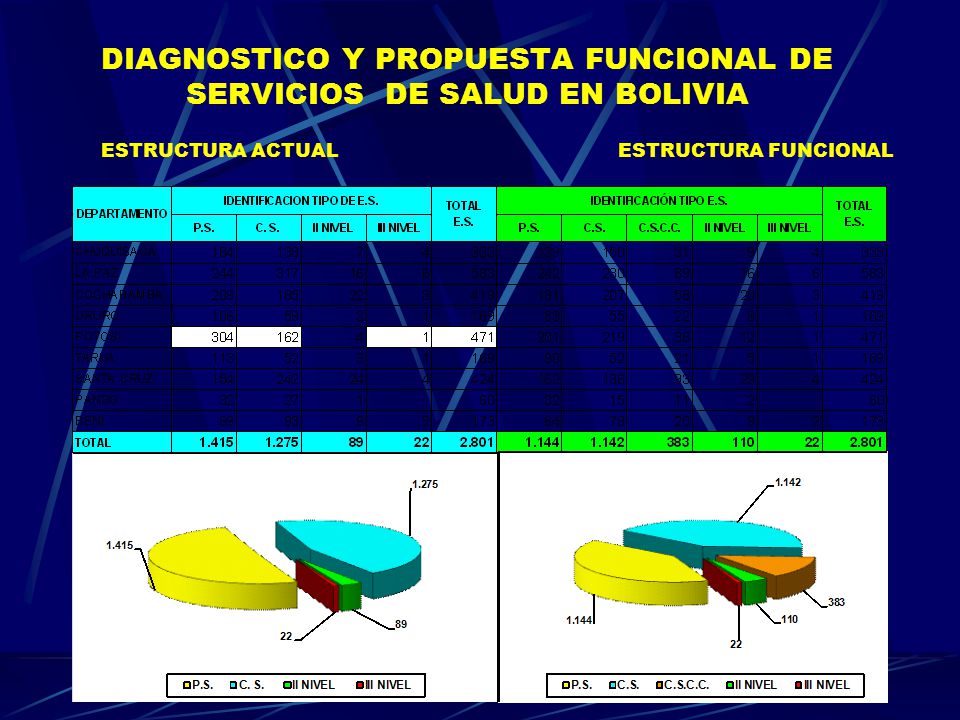 DIAGNOSTICO Y PROPUESTA FUNCIONAL DE SERVICIOS DE SALUD EN BOLIVIA ESTRUCTURA ACTUAL ESTRUCTURA FUNCIONAL
