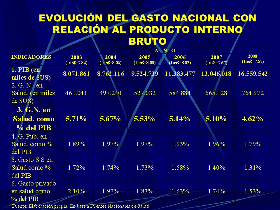 EVOLUCIÓN DEL GASTO NACIONAL CON RELACIÓN AL PRODUCTO INTERNO BRUTO