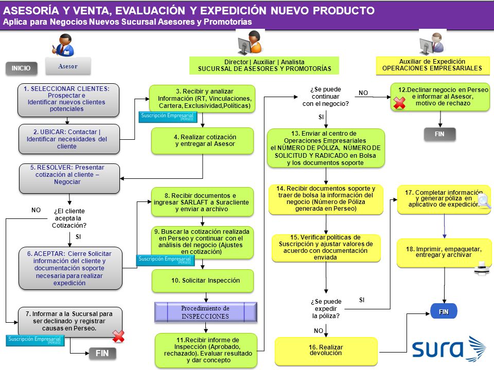 ASESORÍA Y VENTA, EVALUACIÓN Y EXPEDICIÓN NUEVO PRODUCTO