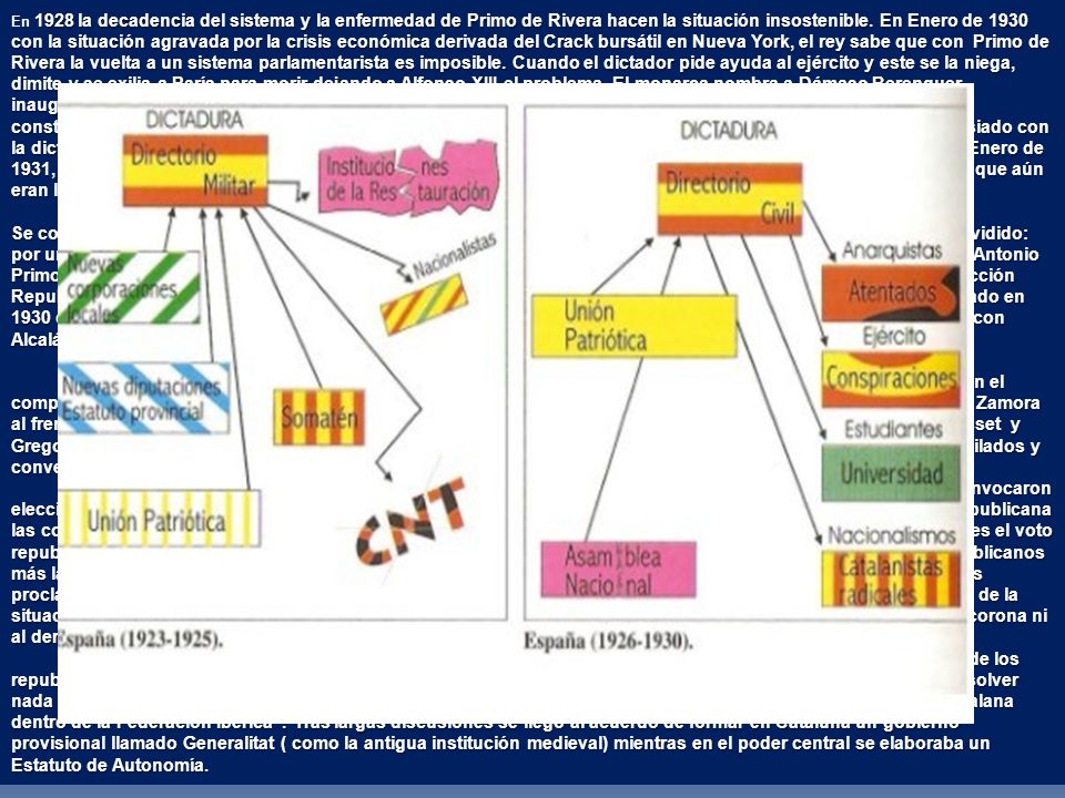 En 1928 la decadencia del sistema y la enfermedad de Primo de Rivera hacen la situación insostenible. En Enero de 1930 con la situación agravada por la crisis económica derivada del Crack bursátil en Nueva York, el rey sabe que con Primo de Rivera la vuelta a un sistema parlamentarista es imposible. Cuando el dictador pide ayuda al ejército y este se la niega, dimite y se exilia a París para morir dejando a Alfonso XIII el problema. El monarca nombra a Dámaso Berenguer inaugurando lo que se llamará la Dictablanda , un proceso, que será demasiado lento, de vuelta a la normalidad constitucional. Se buscó la vuelta a 1876 como si nada hubiera pasado, pero el rey se había comprometido demasiado con la dictadura y una buena parte de los españoles habían perdido su confianza en las intenciones del monarca. En Enero de 1931, Berenguer da el relevo al almirante Juan Bautista Aznar que formó gobierno de concentración con políticos que aún eran leales al rey como García Prieto o De la Cierva.