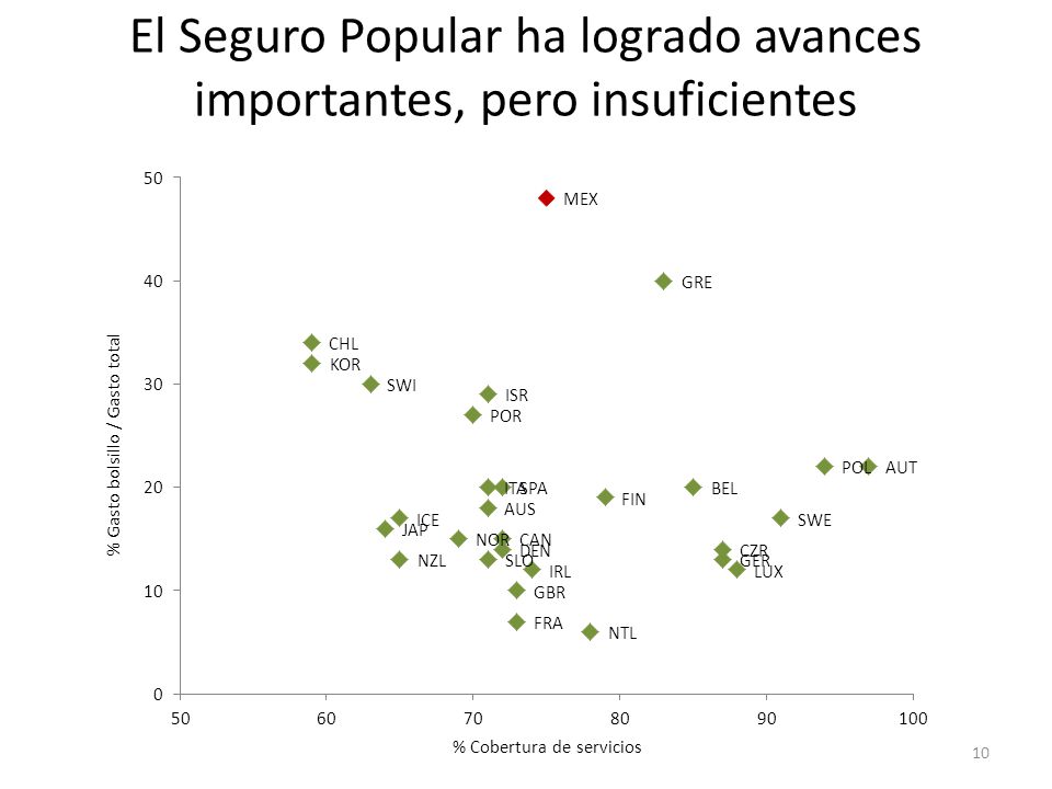 El Seguro Popular ha logrado avances importantes, pero insuficientes