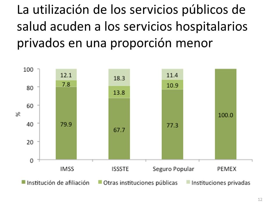 La utilización de los servicios públicos de salud acuden a los servicios hospitalarios privados en una proporción menor
