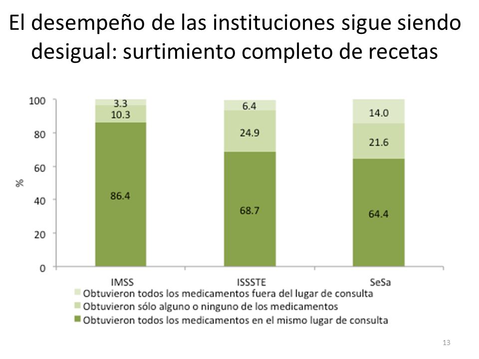 El desempeño de las instituciones sigue siendo desigual: surtimiento completo de recetas