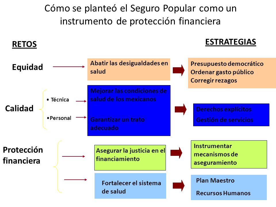 Cómo se planteó el Seguro Popular como un instrumento de protección financiera