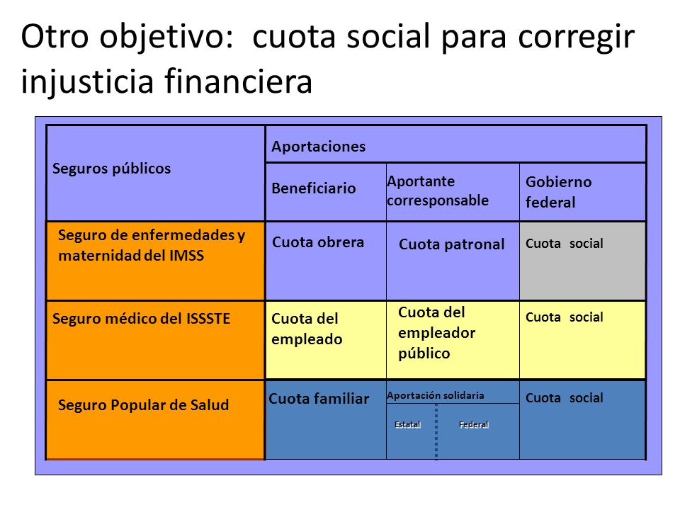 Otro objetivo: cuota social para corregir injusticia financiera