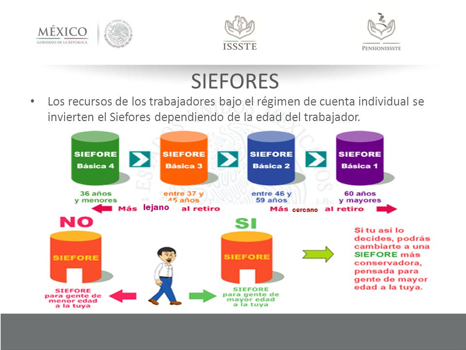 SIEFORES Los recursos de los trabajadores bajo el régimen de cuenta individual se invierten el Siefores dependiendo de la edad del trabajador.