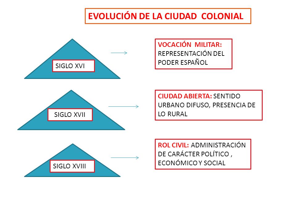 EVOLUCIÓN DE LA CIUDAD COLONIAL