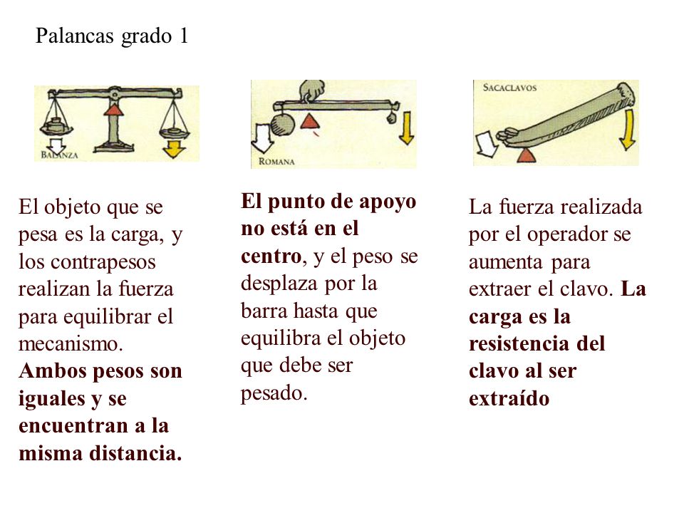 Palancas grado 1 El punto de apoyo no está en el centro, y el peso se desplaza por la barra hasta que equilibra el objeto que debe ser pesado.