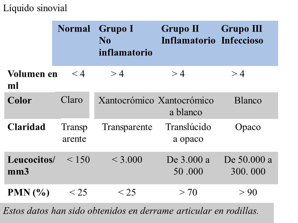 Líquido sinovial Normal. Grupo I No inflamatorio. Grupo II Inflamatorio. Grupo III Infeccioso. Volumen en ml.