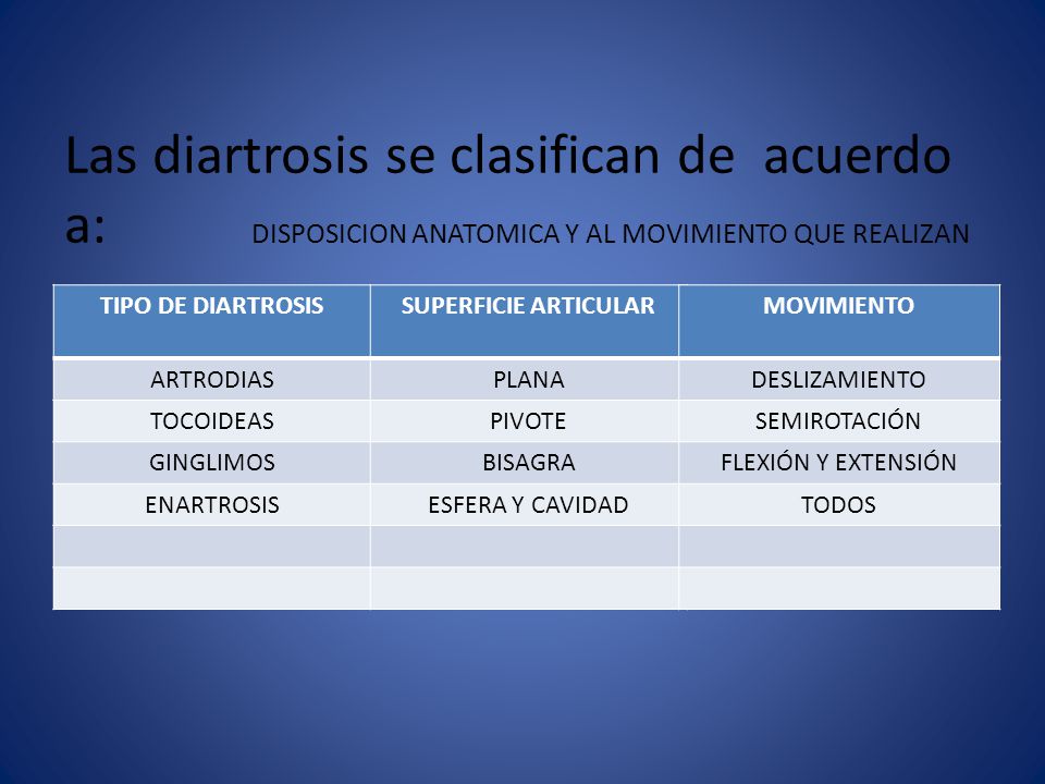 Las diartrosis se clasifican de acuerdo a: DISPOSICION ANATOMICA Y AL MOVIMIENTO QUE REALIZAN