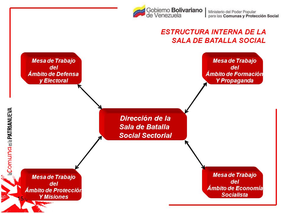 Dirección de la Sala de Batalla Social Sectorial