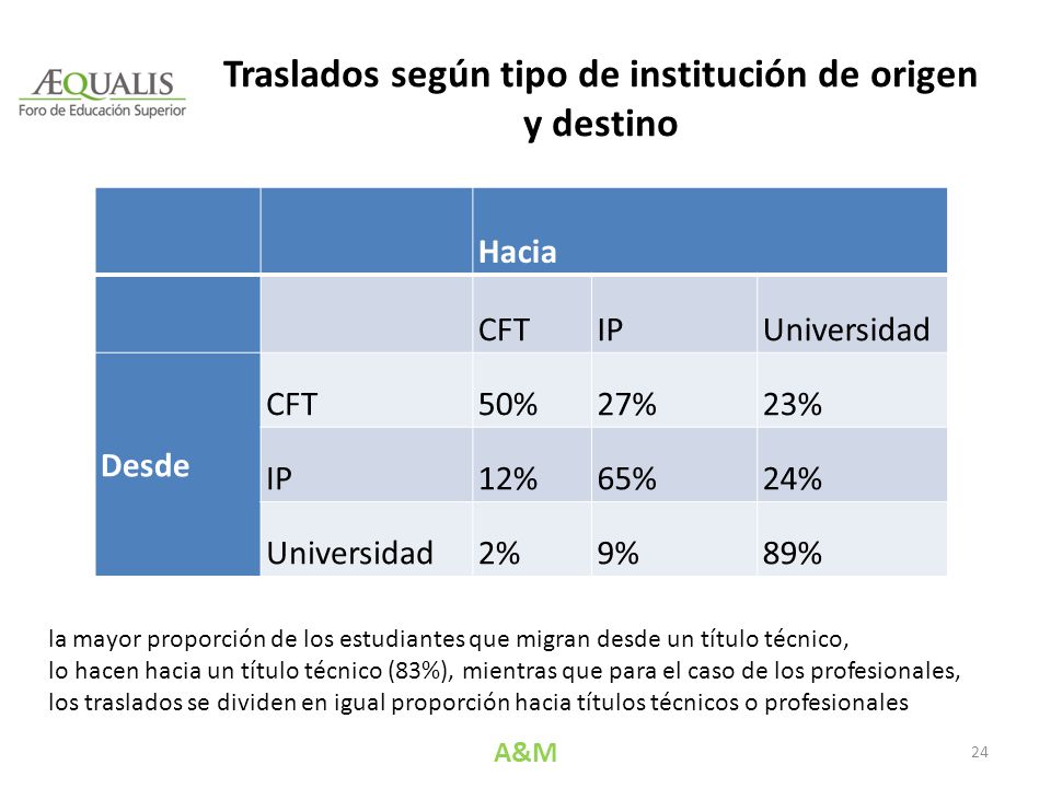 Traslados según tipo de institución de origen y destino