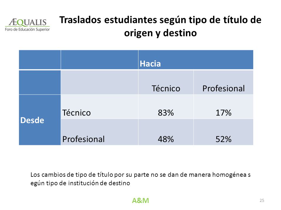 Traslados estudiantes según tipo de título de origen y destino