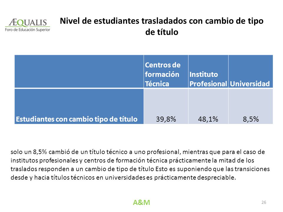 Nivel de estudiantes trasladados con cambio de tipo de título