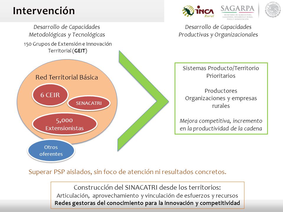 Redes gestoras del conocimiento para la innovación y competitividad