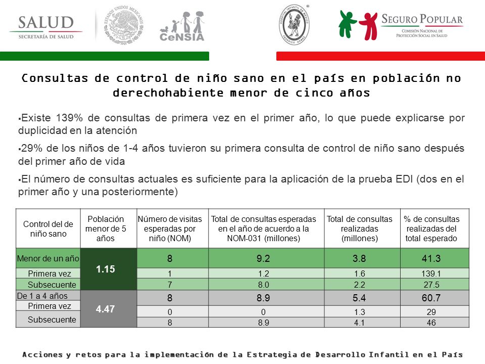 Consultas de control de niño sano en el país en población no derechohabiente menor de cinco años