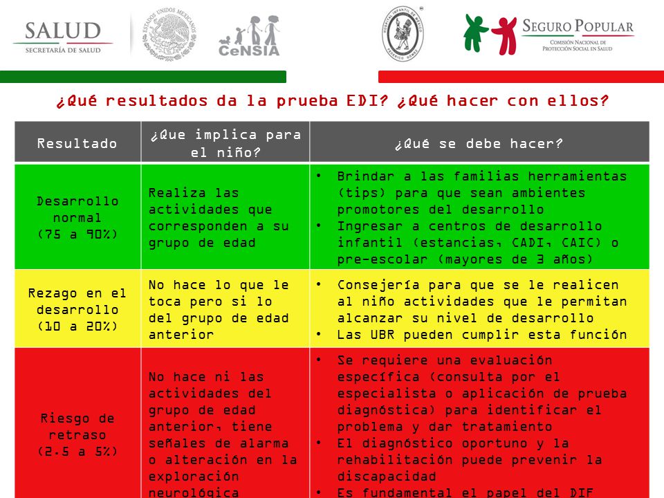 ¿Qué resultados da la prueba EDI ¿Qué hacer con ellos