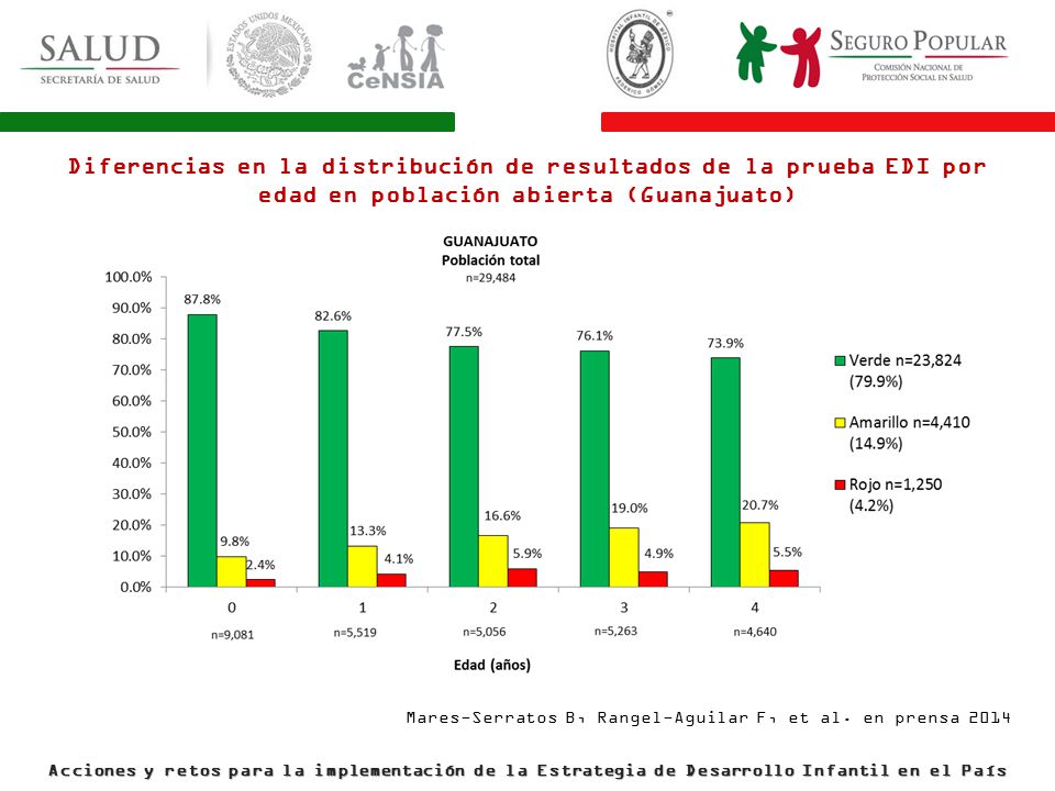 Diferencias en la distribución de resultados de la prueba EDI por edad en población abierta (Guanajuato)