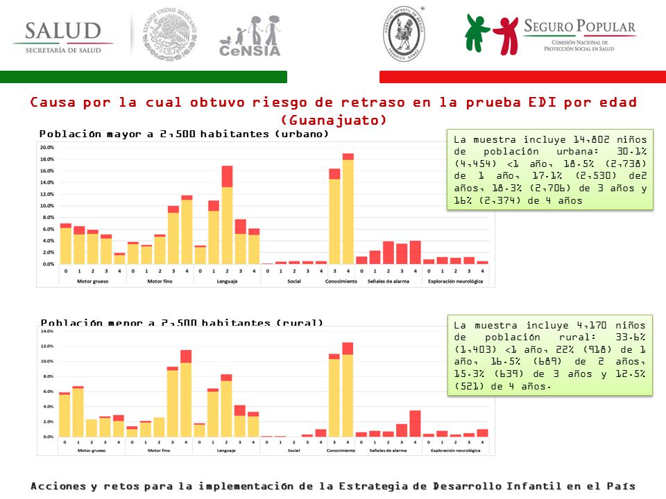 Causa por la cual obtuvo riesgo de retraso en la prueba EDI por edad (Guanajuato)