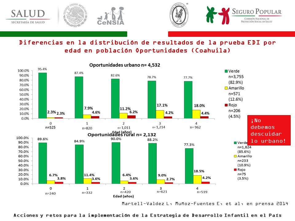 Diferencias en la distribución de resultados de la prueba EDI por edad en población Oportunidades (Coahuila)