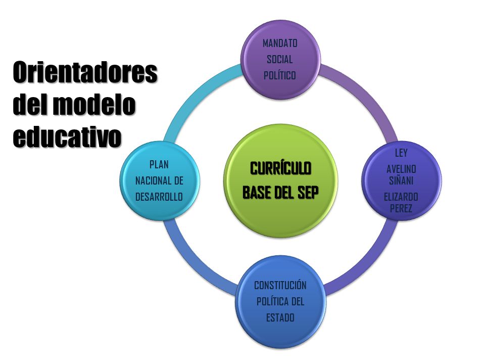 Orientadores del modelo educativo CURRÍCULO BASE DEL SEP MANDATO