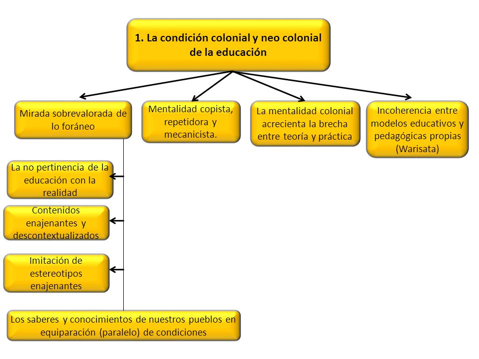 1. La condición colonial y neo colonial de la educación