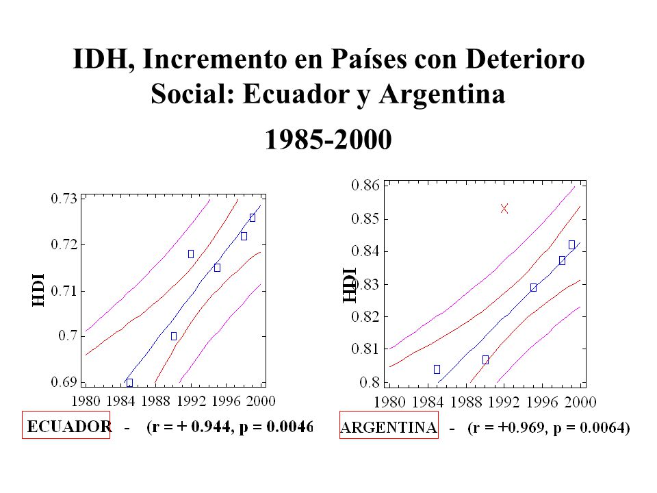 IDH, Incremento en Países con Deterioro Social: Ecuador y Argentina