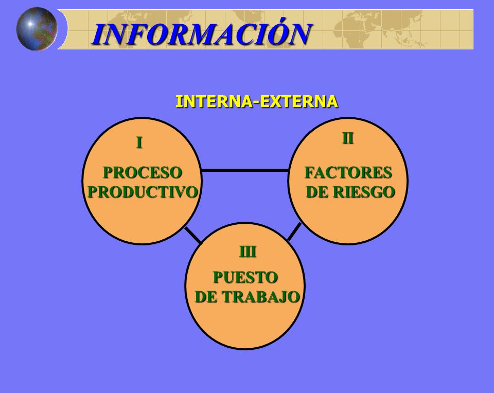 INFORMACIÓN INTERNA-EXTERNA PROCESO PRODUCTIVO FACTORES DE RIESGO II I