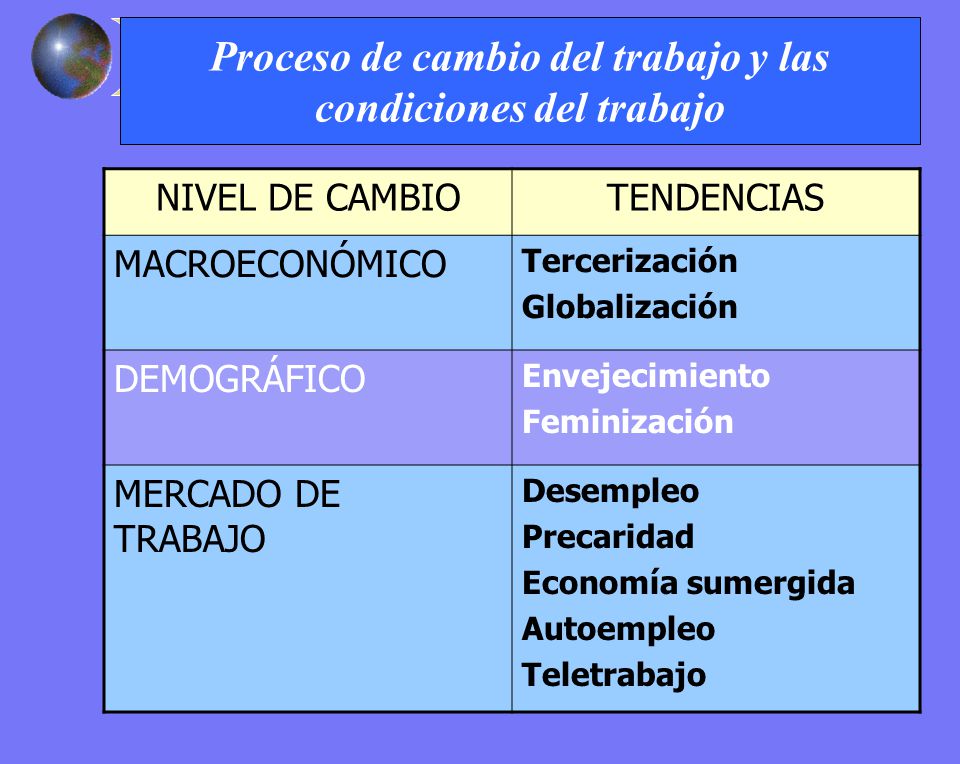 Proceso de cambio del trabajo y las condiciones del trabajo