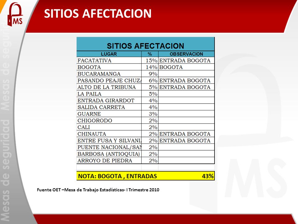 SITIOS AFECTACION Fuente OET –Mesa de Trabajo Estadísticas- I Trimestre 2010