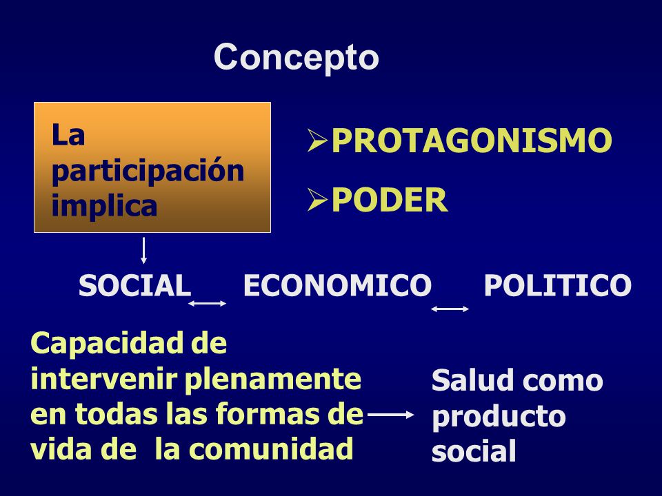 Concepto PROTAGONISMO PODER La participación implica