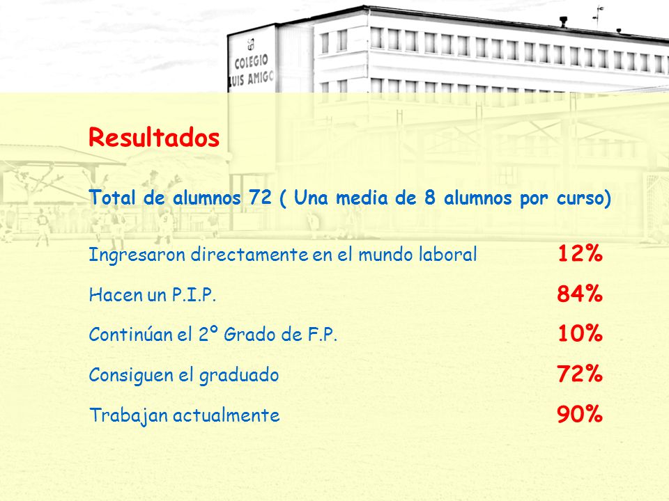 Resultados Total de alumnos 72 ( Una media de 8 alumnos por curso)