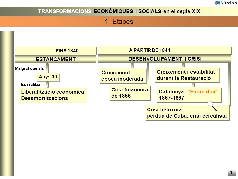 1- Etapes TRANSFORMACIONS ECONÒMIQUES I SOCIALS en el segle XIX