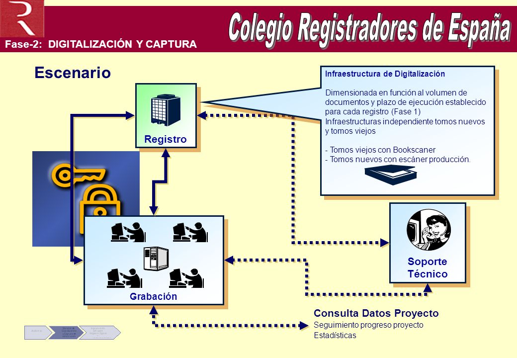 Escenario Fase-2: DIGITALIZACIÓN Y CAPTURA Registro Soporte Técnico