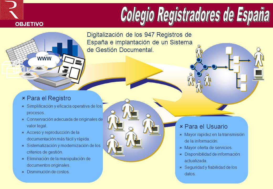 OBJETIVO Digitalización de los 947 Registros de España e implantación de un Sistema de Gestión Documental.