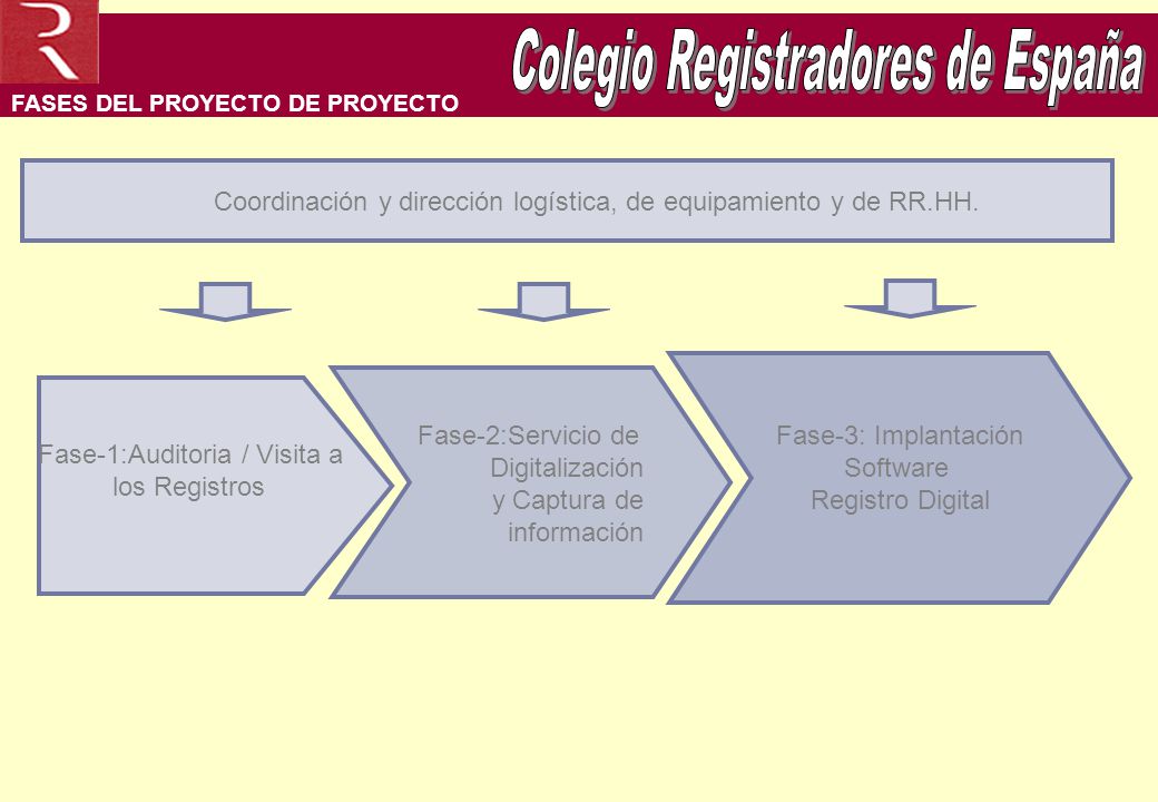 Coordinación y dirección logística, de equipamiento y de RR.HH.