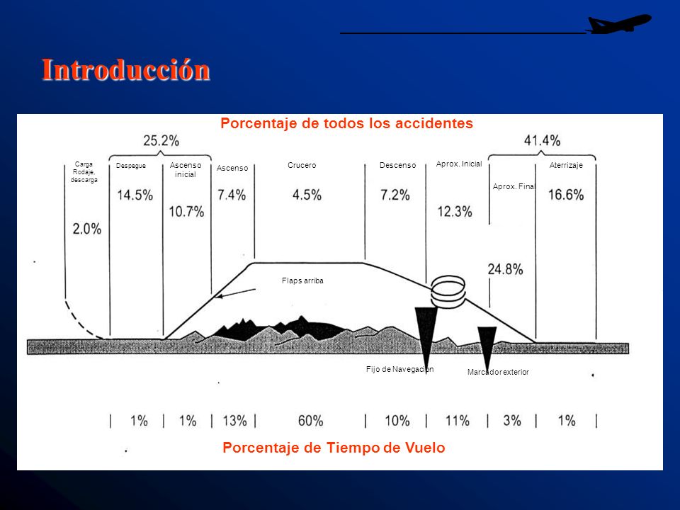 Porcentaje de todos los accidentes Porcentaje de Tiempo de Vuelo
