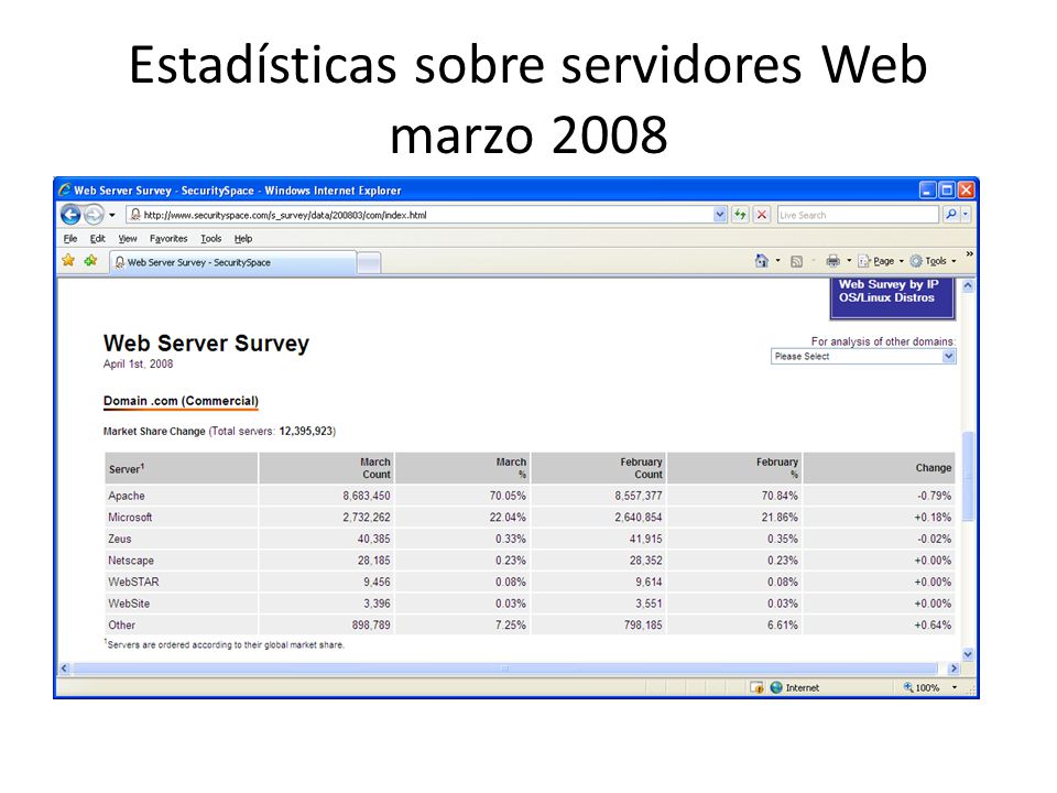 Estadísticas sobre servidores Web marzo 2008