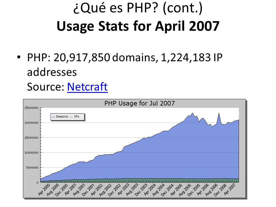 ¿Qué es PHP (cont.) Usage Stats for April 2007